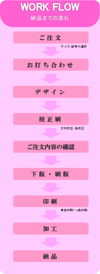 積水樹脂産商の封筒印刷「納品までの流れ」スマホ版